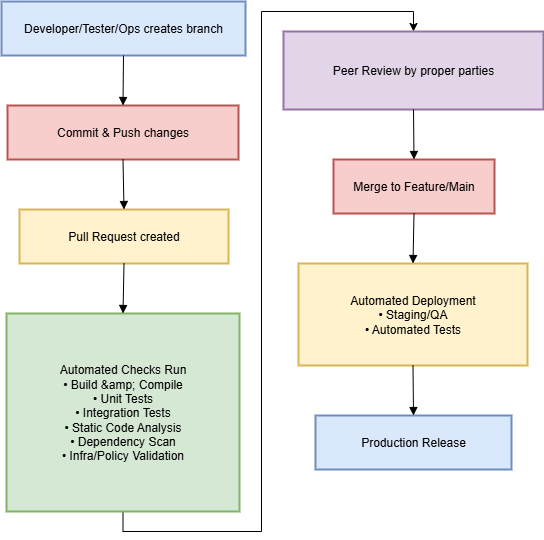EAC or everything as code