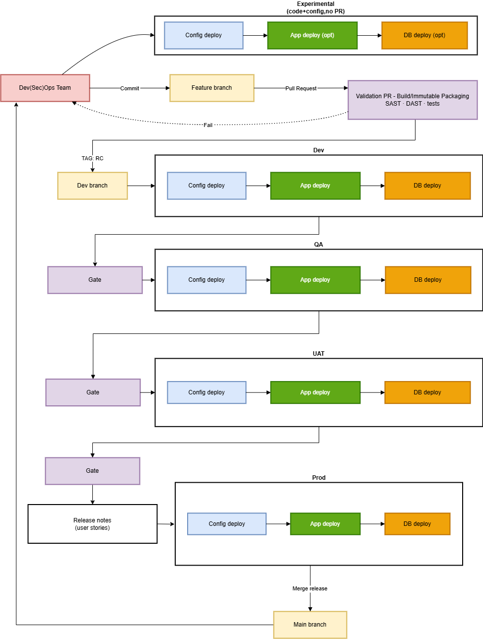 DevOps versus DevSecOps, an illustrated example.
