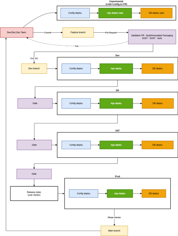 DevOps versus DevSecOps, an illustrated example.
